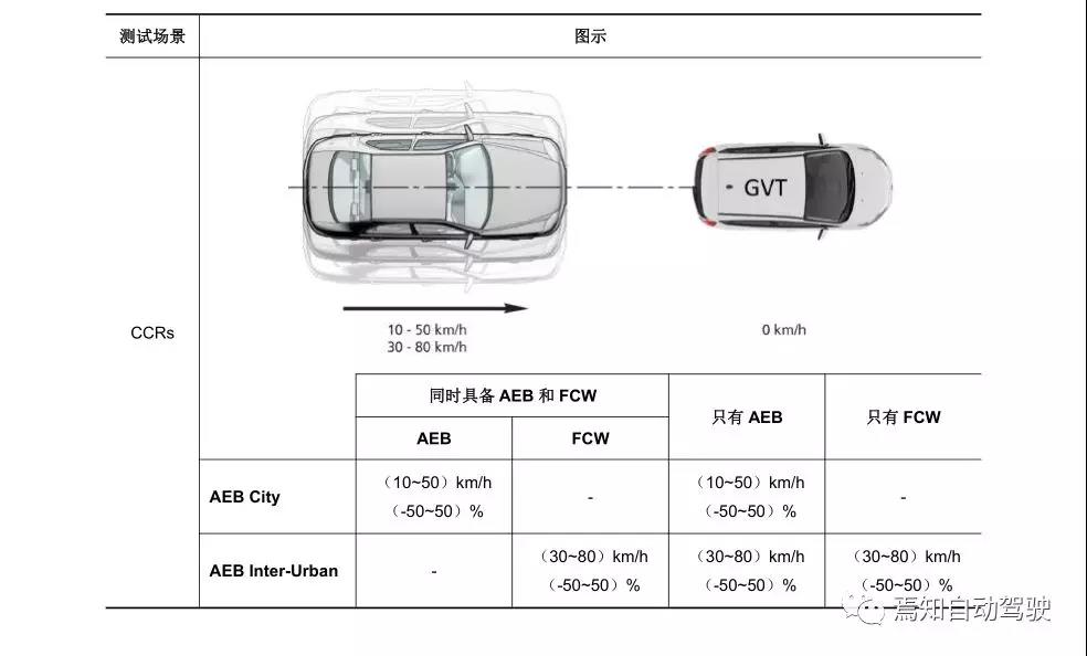 Aeb E Ncap测试项目及发展趋势 吉大秦少游 Csdn博客