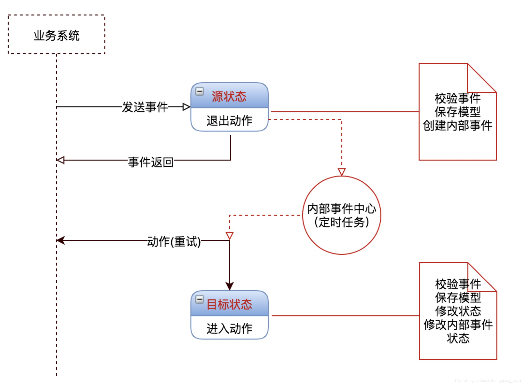 订单状态机设计 单纯的心的博客 Csdn博客 订单状态机设计 订单状态机设计 单纯的心的博客 Csdn博客 订单状态机设计
