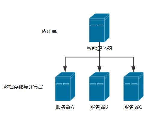 上亿级的大数据量，如何高性能实现展示分析？