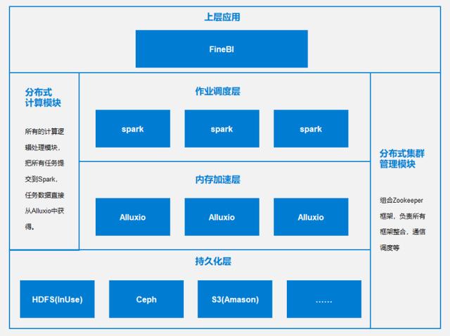 上亿级的大数据量，如何高性能实现展示分析？