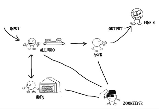 上亿级的大数据量，如何高性能实现展示分析？