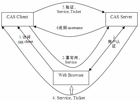 Spring hot sale security cas