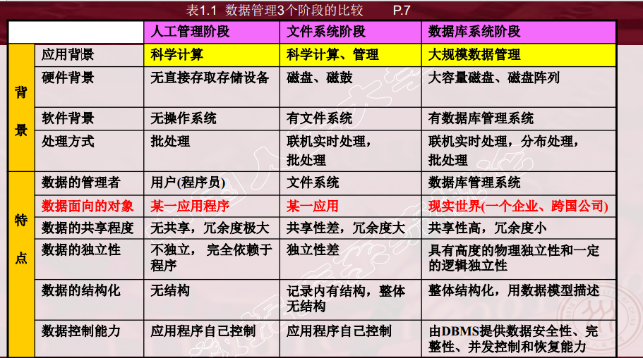 3数据库系统的特点