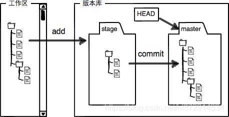 工作区和暂存区