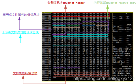 linux设备树基础分析_device-tree-compiler-CSDN博客