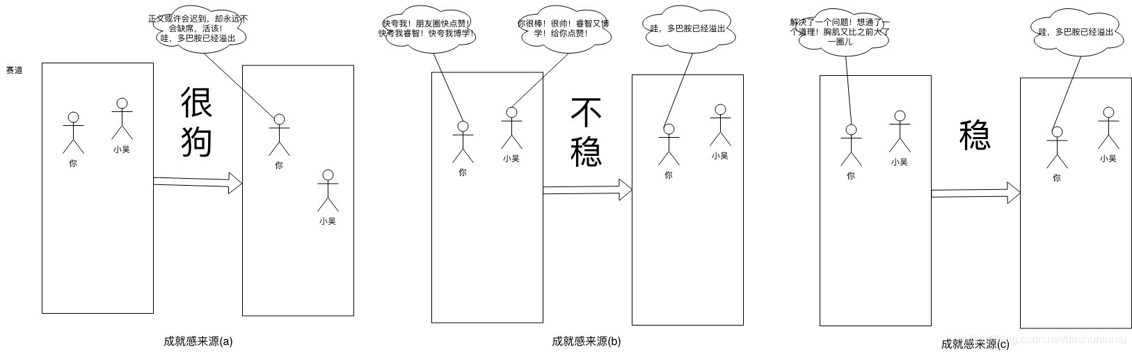 成就感来源