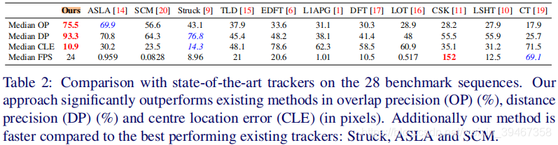 Dsst Object Tracking DSST目标跟踪--调整目标尺度_目标跟踪帧间尺度变化-CSDN博客