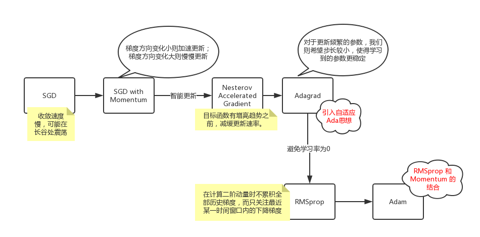 深度学习中优化算法概览
