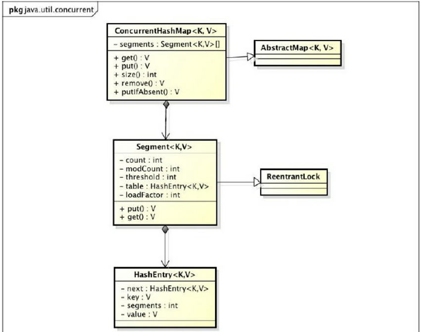 ConcurrentHashMap