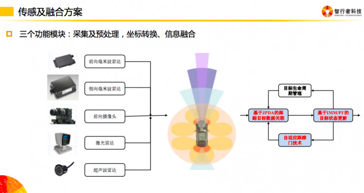 【乾貨】如何做好自動駕駛智慧車控制決策系統開發？ | 硬創公開課