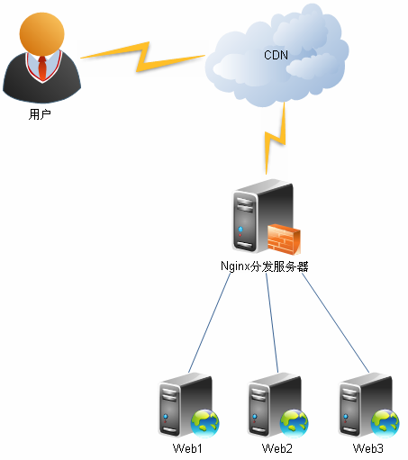 http://images.cnblogs.com/cnblogs_com/zhengyun_ustc/255879/o_client-cdn-nginx-resin.png