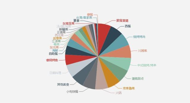 如何爬取美團網美食！