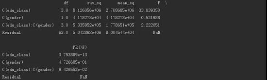 Python資料科學：方差分析！