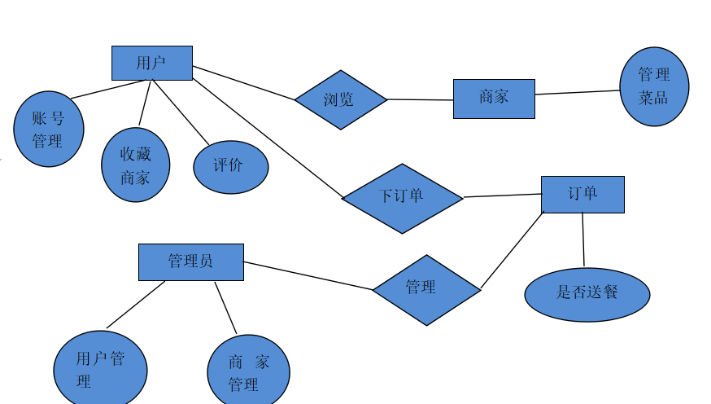 网上订餐系统需求分析报告