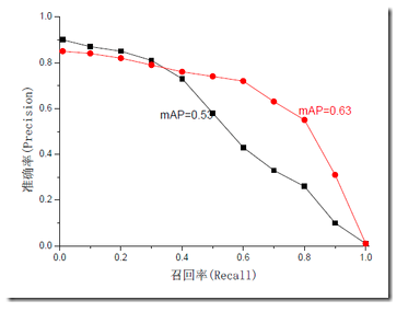 【机器学习】准确率(Accuracy), 精确率(Precision), 召回率(Recall)和F1-Measure_accuracy ...