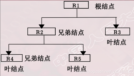 层次模型示例