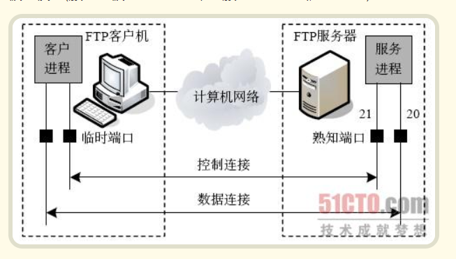FTP协议详细解析