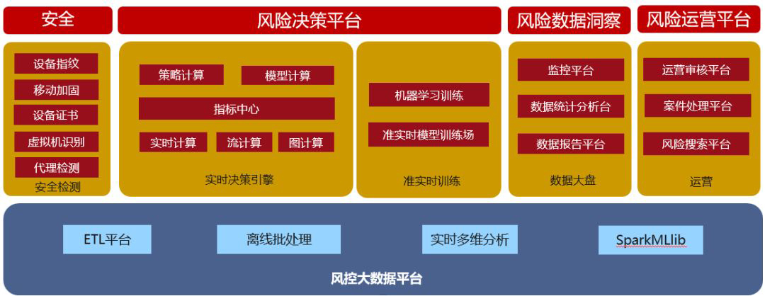 風控技術架構