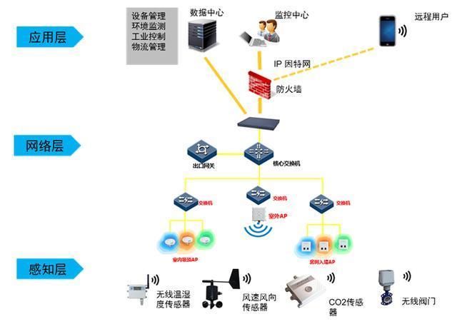 云计算+大数据+AI+物联网