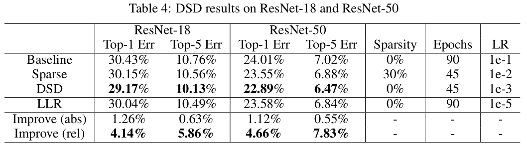 韩松DSD:Dense-sparse-dense training for deep neural networks论文详解_dsd ...