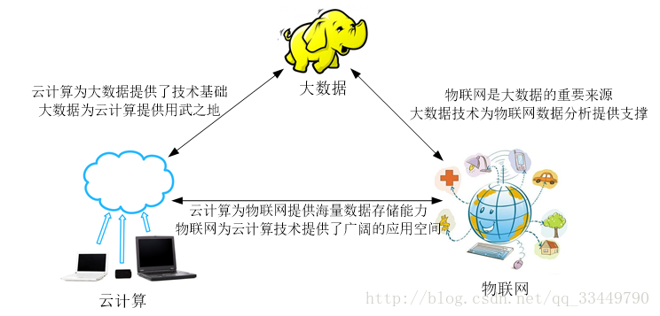 云计算+大数据+AI+物联网