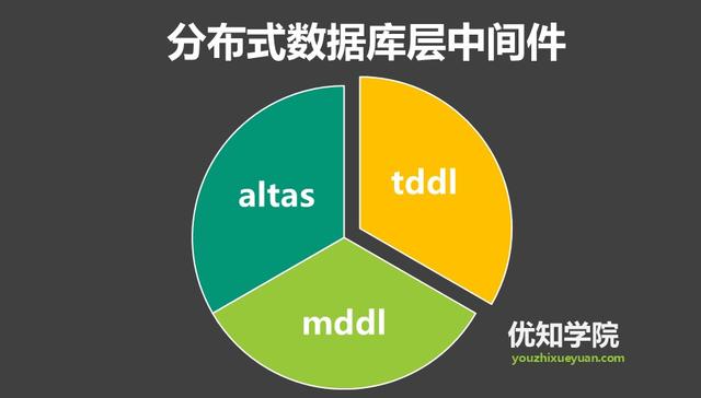 分布式数据层中间件详解：如何实现分库分表+动态数据源+读写分离