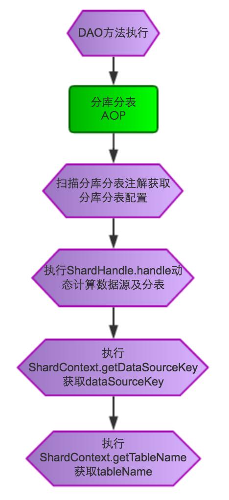 分布式数据层中间件详解：如何实现分库分表+动态数据源+读写分离