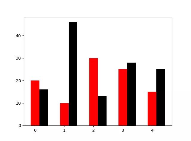 Python實現資料視覺化，繪製各種圖案