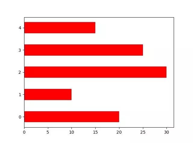 Python实现数据可视化，绘制各种图案