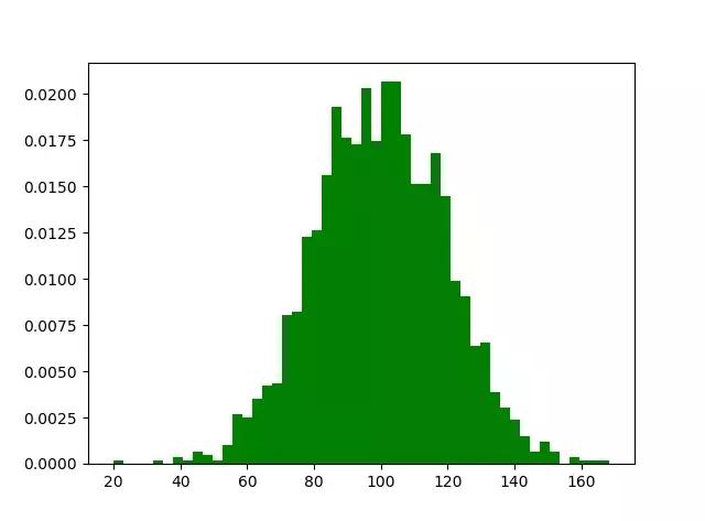 Python实现数据可视化，绘制各种图案