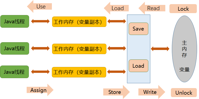 内存交互关系