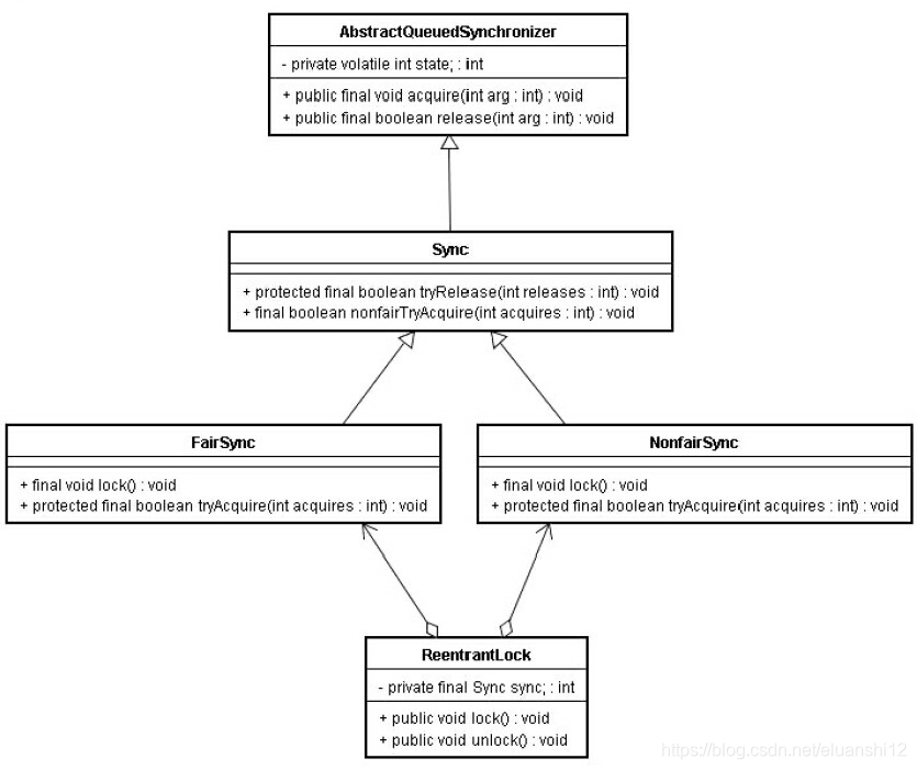 ReentrantLock类图