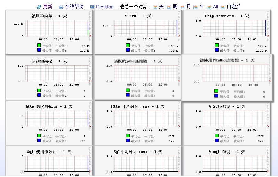 Java 应用监控平台JavaMelody