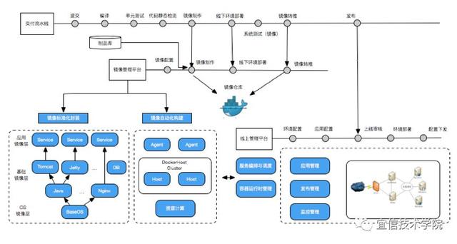 持續交付之路