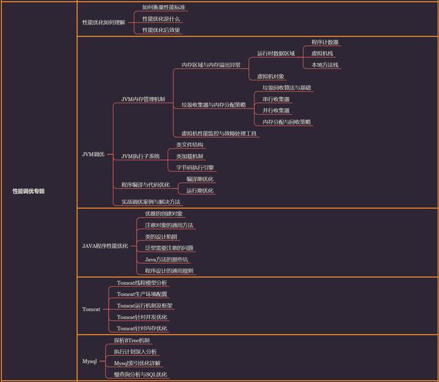 技术分享：Java性能优化实践（附性能优化专题思维导图）