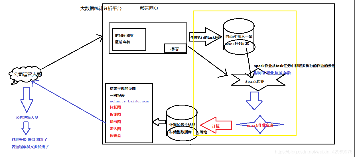 大数据项目流程