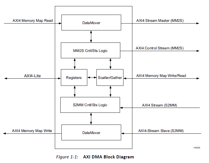 一步步学习zynq软硬件协同开发(AX7021)【AXI-DMA】:AXI-DMA Scatter/Gather Mode(SG模式 ...