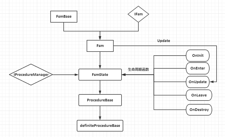 GameFramework篇：StarForce流程讲解-CSDN博客