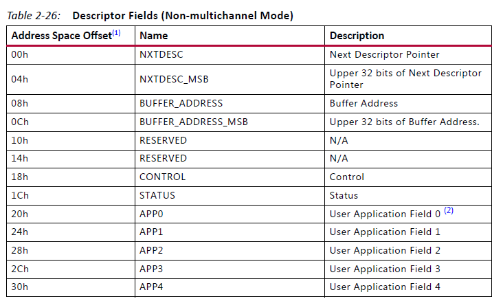 一步步学习zynq软硬件协同开发(AX7021)【AXI-DMA】:AXI-DMA Scatter/Gather Mode(SG模式 ...