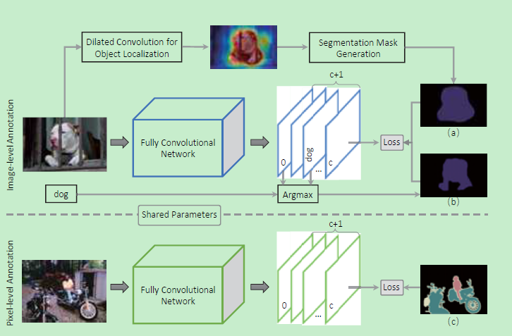 [深度学习从入门到女装]Revisiting Dilated Convolution: A Simple Approach ForWeakly ...