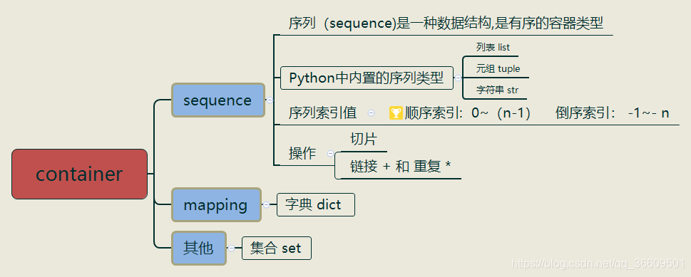 Python数据类型---容器类类型_python中的容器类型-CSDN博客