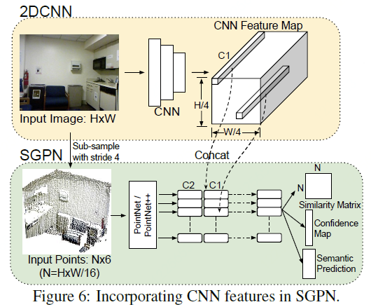 论文学习笔记（三） SGPN: Similarity Group Proposal Network for 3D Point Cloud Instance Segmentation