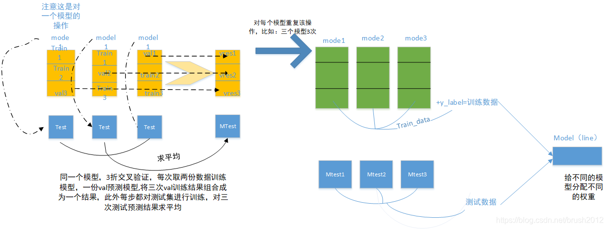 Stacking Workflow Stacking模型图解_stacking模型改进流程图-CSDN博客