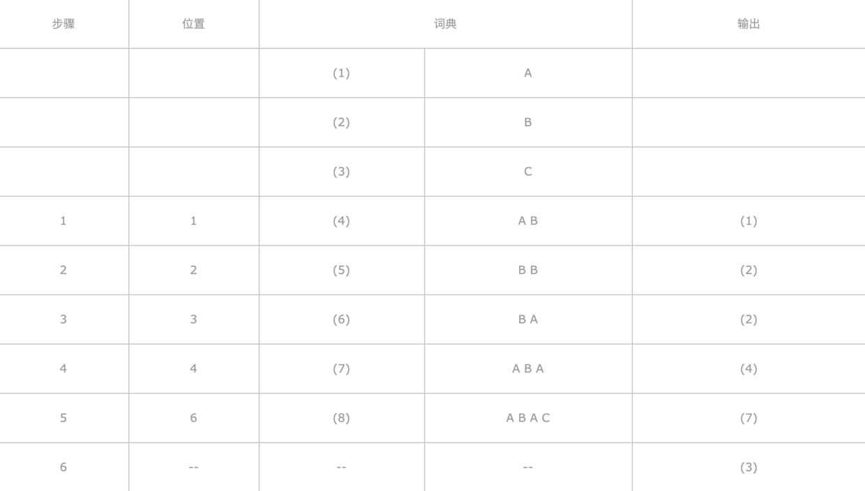 编码过程