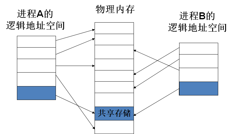 linux进程间通信之------共享内存