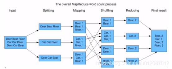 MapReduce实现wordcount