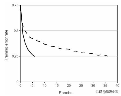 AlexNet：深度卷积神经网络的ImageNet分类