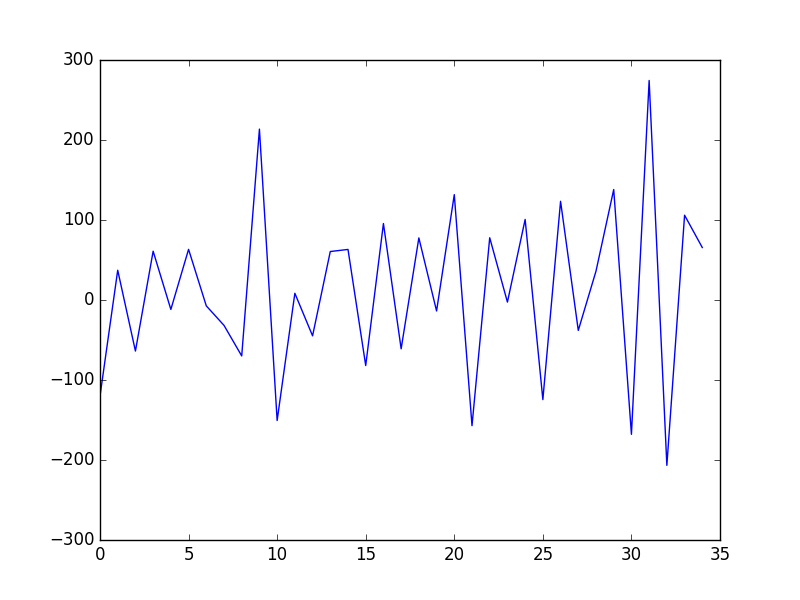 Manually Differenced Shampoo Sales Dataset