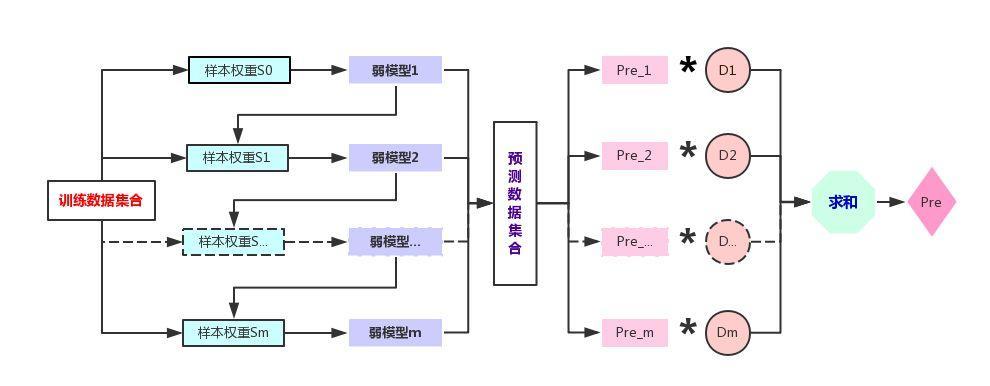 python3机器学习实践:集成学习之adaboost