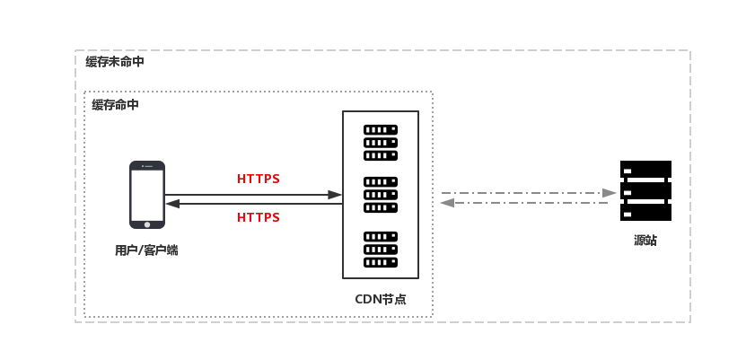 CDN-HTTPS/HTTP2/HSTS